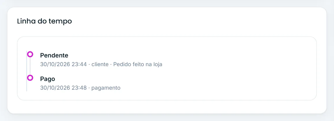 Linha do tempo do pedido