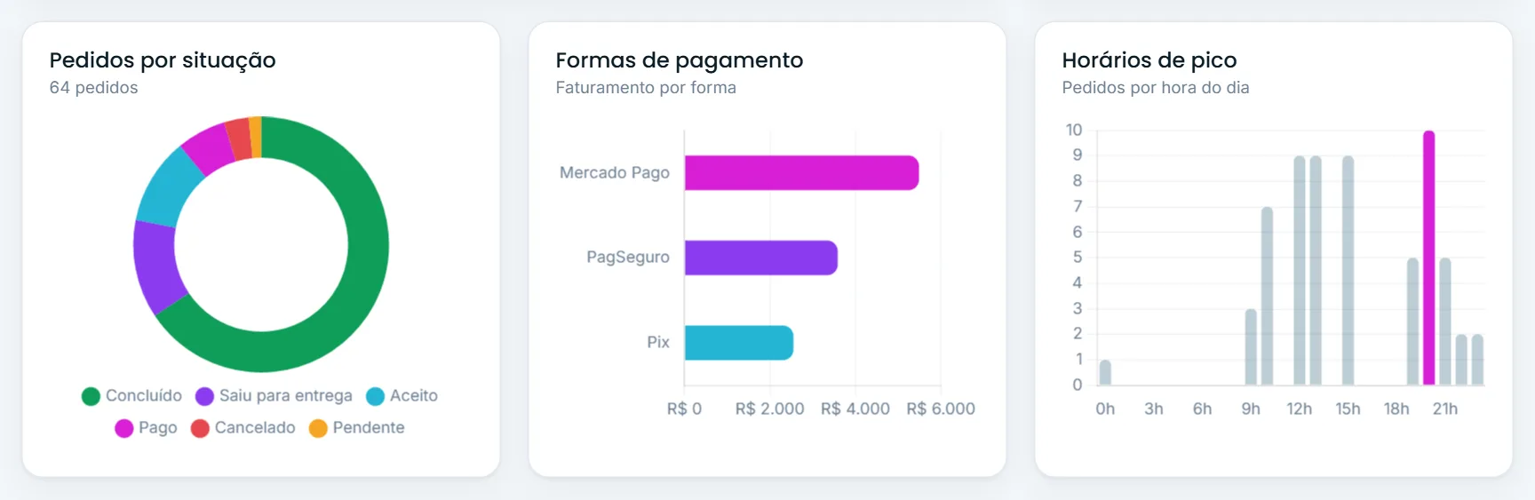 Pedidos por situação, formas de pagamento e horários de pico